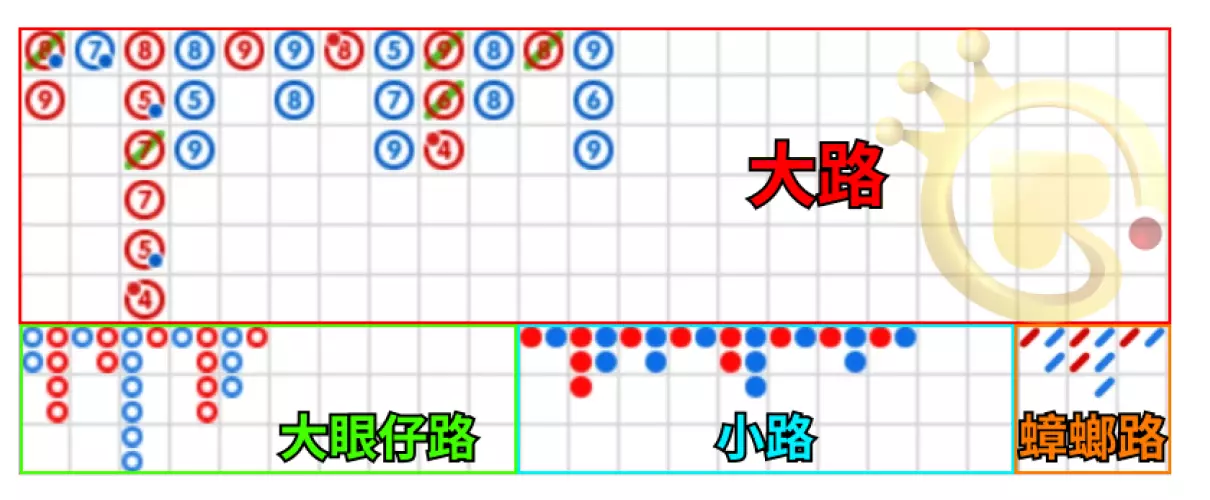 百家樂看路法